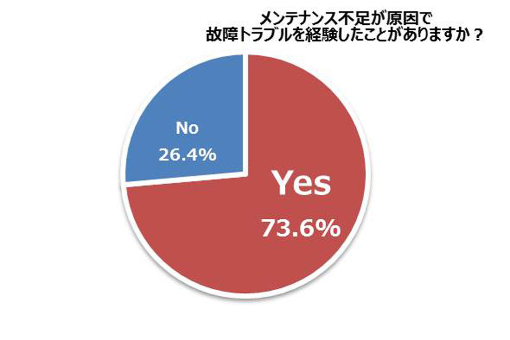 自転車の故障トラブル、原因の7割は「メンテナンス不足」 2人に1人がメンテせず – ENJOY SPORTS BICYCLE